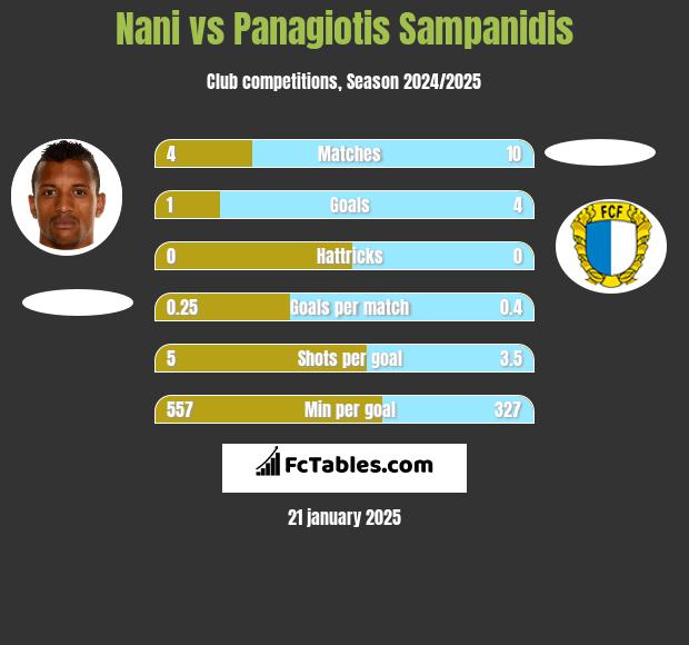 Nani vs Panagiotis Sampanidis h2h player stats