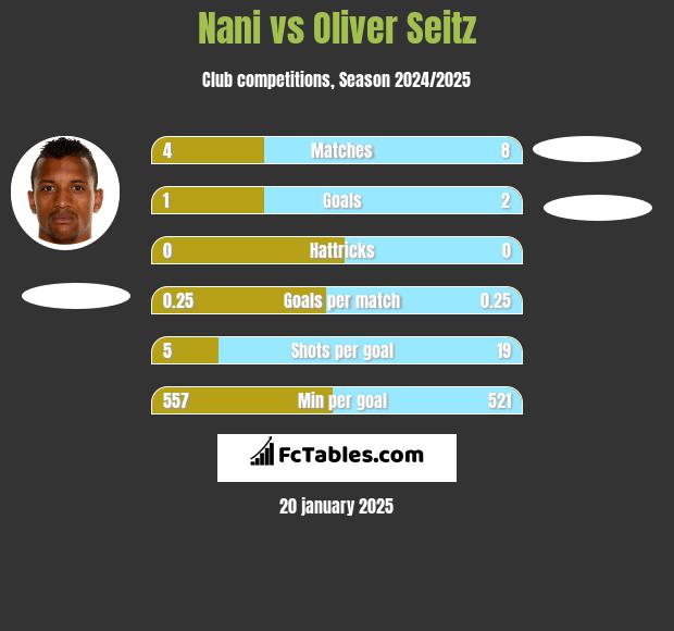 Nani vs Oliver Seitz h2h player stats