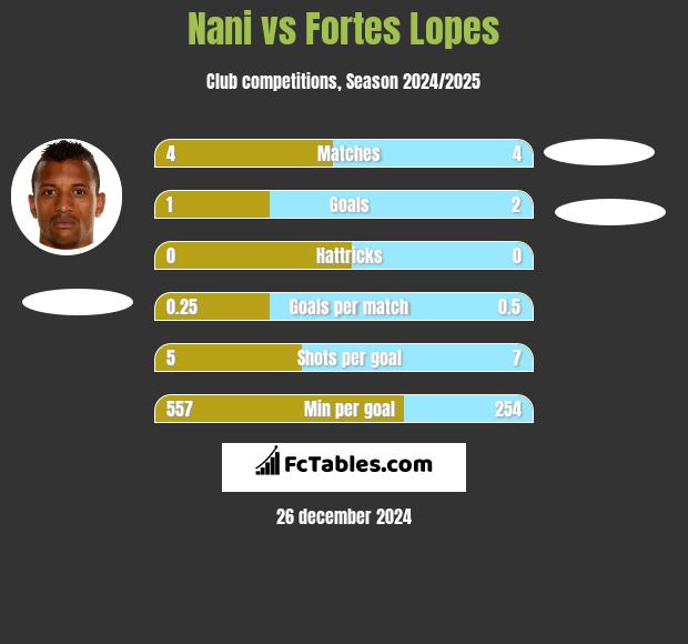 Nani vs Fortes Lopes h2h player stats