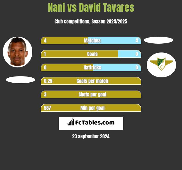 Nani vs David Tavares h2h player stats