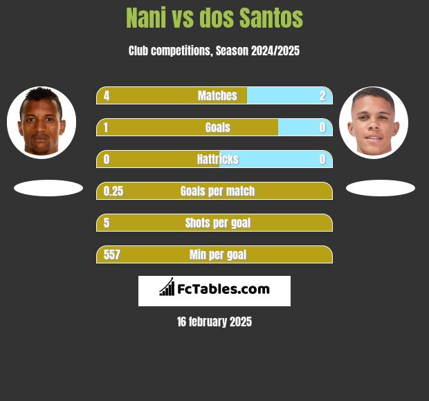 Nani vs dos Santos h2h player stats