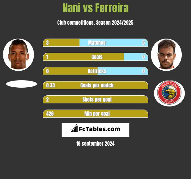 Nani vs Ferreira h2h player stats