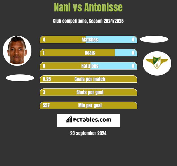 Nani vs Antonisse h2h player stats