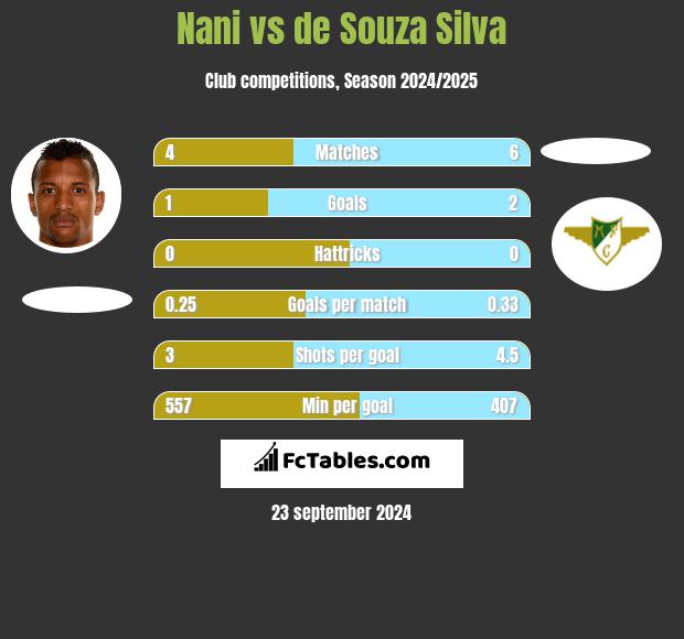 Nani vs de Souza Silva h2h player stats