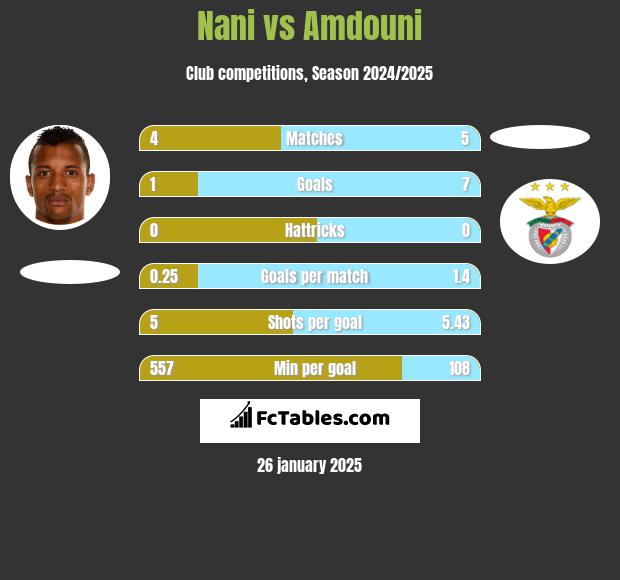 Nani vs Amdouni h2h player stats