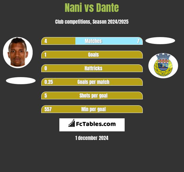 Nani vs Dante h2h player stats