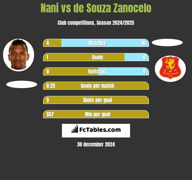 Nani vs de Souza Zanocelo h2h player stats