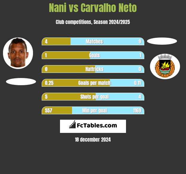 Nani vs Carvalho Neto h2h player stats