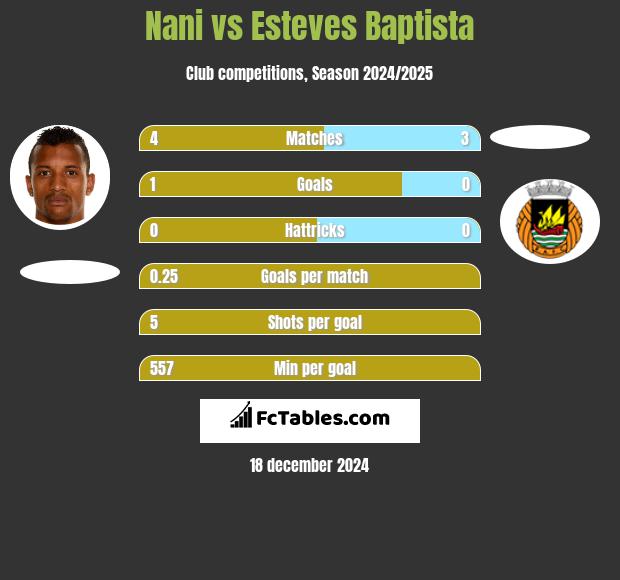 Nani vs Esteves Baptista h2h player stats