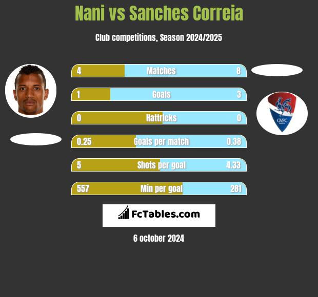 Nani vs Sanches Correia h2h player stats