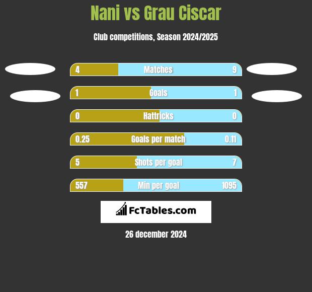 Nani vs Grau Ciscar h2h player stats