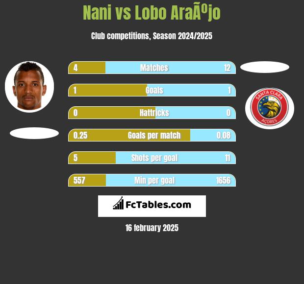 Nani vs Lobo AraÃºjo h2h player stats