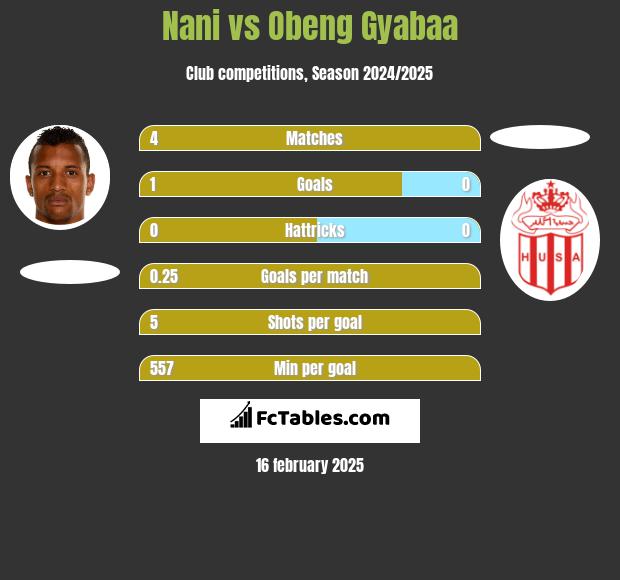 Nani vs Obeng Gyabaa h2h player stats