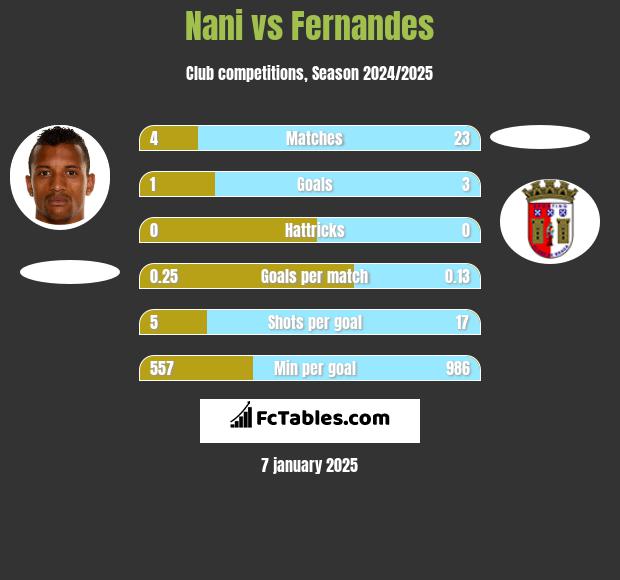 Nani vs Fernandes h2h player stats