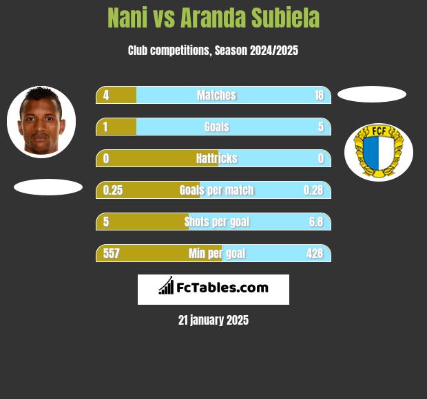 Nani vs Aranda Subiela h2h player stats