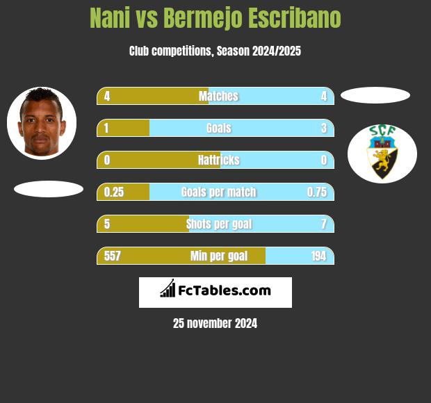 Nani vs Bermejo Escribano h2h player stats