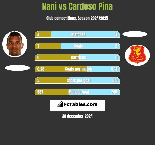 Nani vs Cardoso Pina h2h player stats