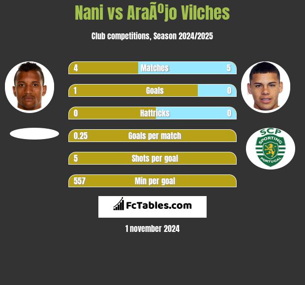 Nani vs AraÃºjo Vilches h2h player stats