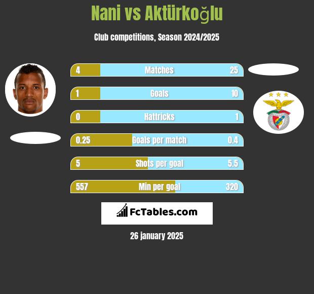 Nani vs Aktürkoğlu h2h player stats