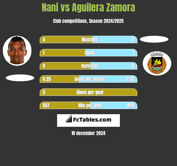 Nani vs Aguilera Zamora h2h player stats