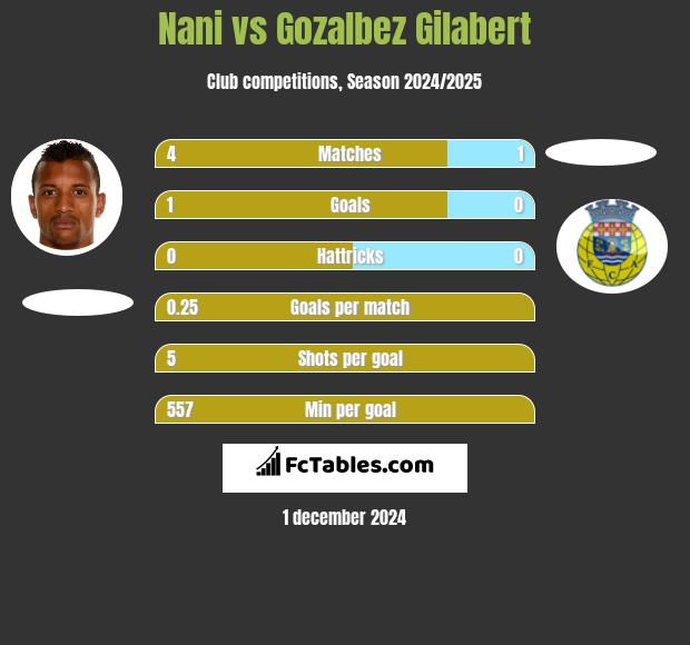 Nani vs Gozalbez Gilabert h2h player stats