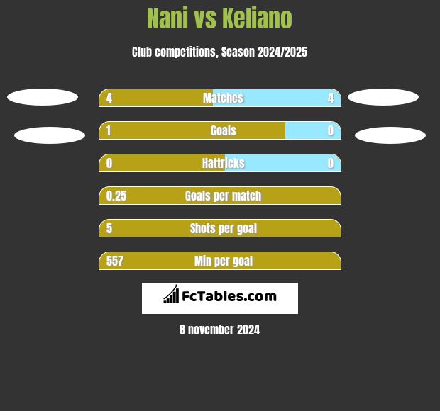 Nani vs Keliano h2h player stats