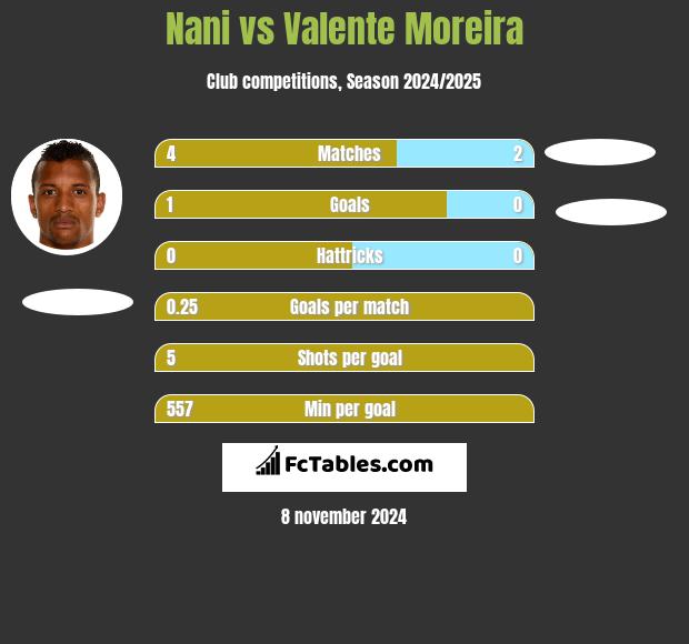 Nani vs Valente Moreira h2h player stats