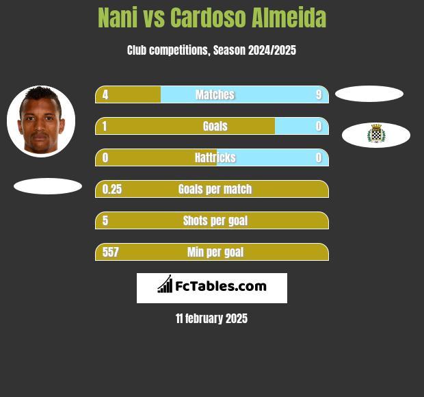 Nani vs Cardoso Almeida h2h player stats