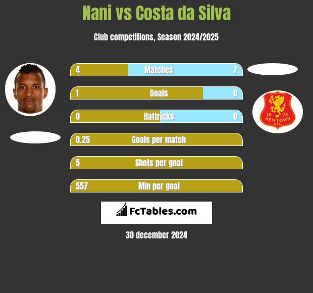 Nani vs Costa da Silva h2h player stats