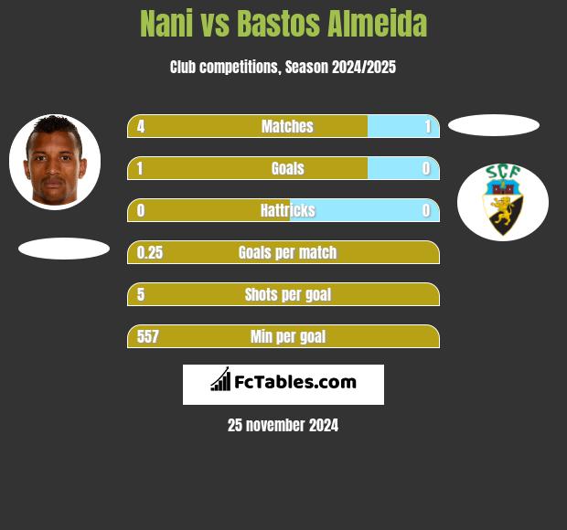 Nani vs Bastos Almeida h2h player stats