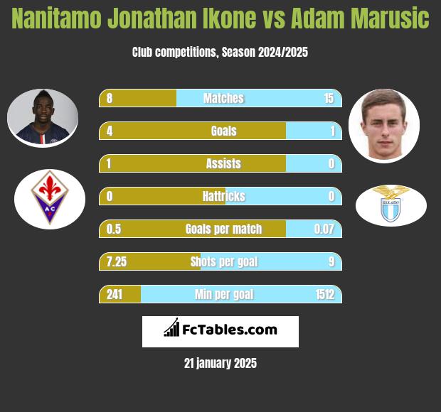 Nanitamo Jonathan Ikone vs Adam Marusic h2h player stats