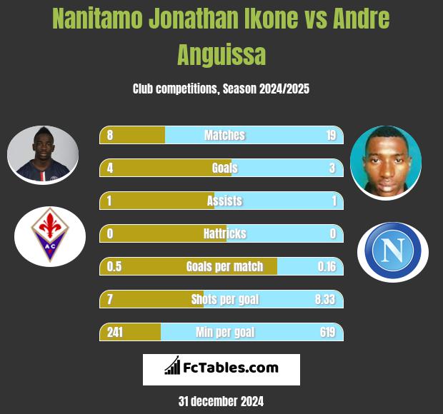 Nanitamo Jonathan Ikone vs Andre Anguissa h2h player stats