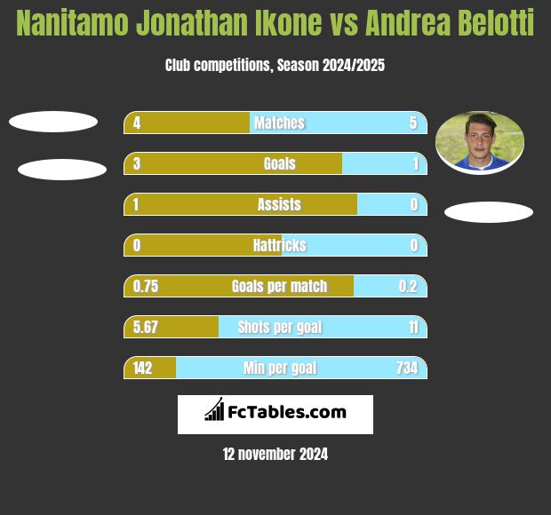 Nanitamo Jonathan Ikone vs Andrea Belotti h2h player stats