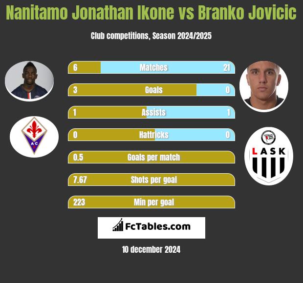 Nanitamo Jonathan Ikone vs Branko Jovicic h2h player stats