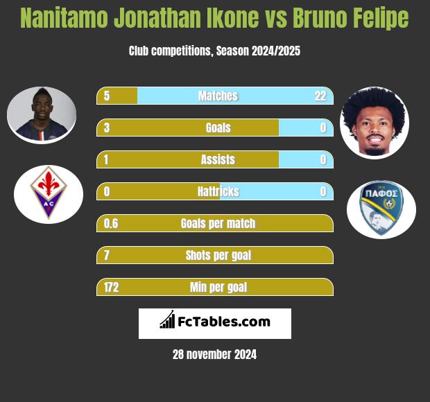 Nanitamo Jonathan Ikone vs Bruno Felipe h2h player stats