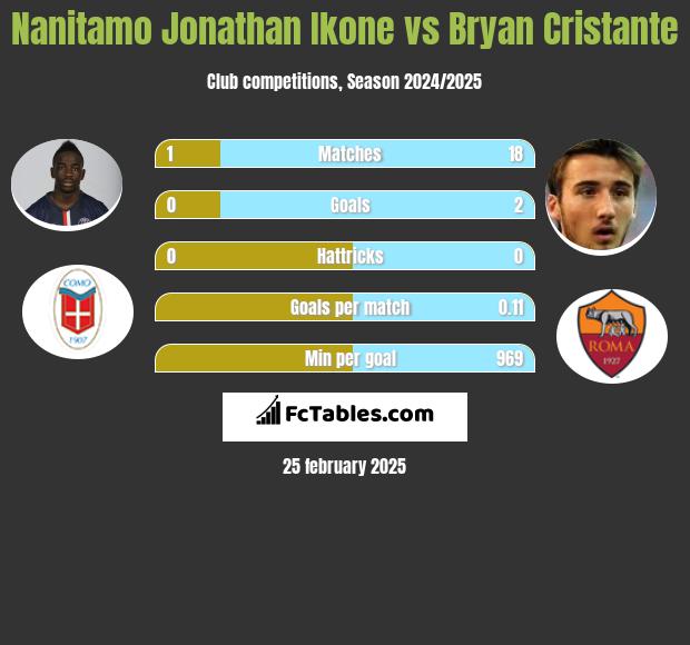 Nanitamo Jonathan Ikone vs Bryan Cristante h2h player stats