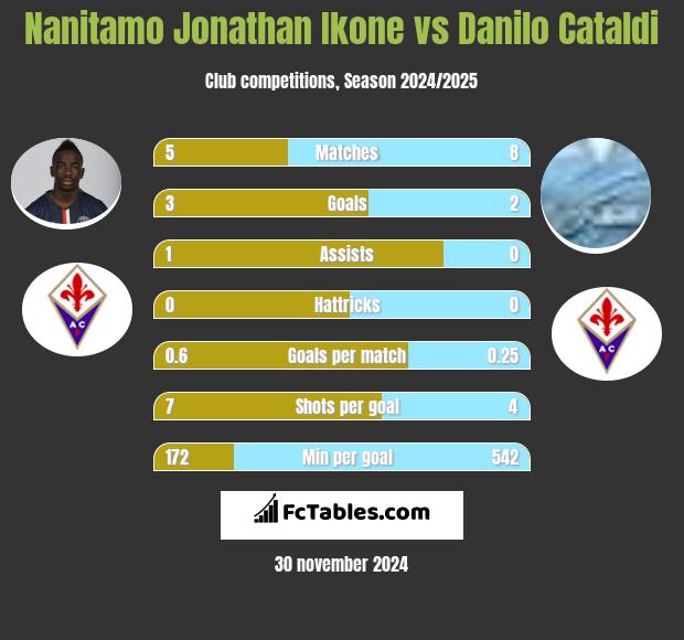 Nanitamo Jonathan Ikone vs Danilo Cataldi h2h player stats