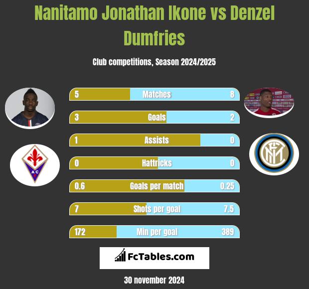 Nanitamo Jonathan Ikone vs Denzel Dumfries h2h player stats