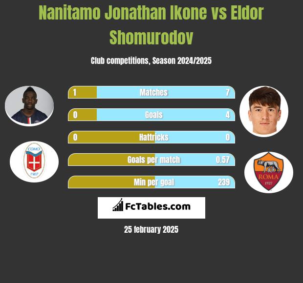 Nanitamo Jonathan Ikone vs Eldor Shomurodov h2h player stats