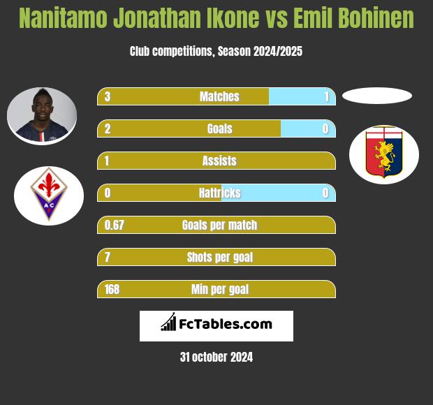 Nanitamo Jonathan Ikone vs Emil Bohinen h2h player stats