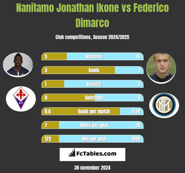 Nanitamo Jonathan Ikone vs Federico Dimarco h2h player stats