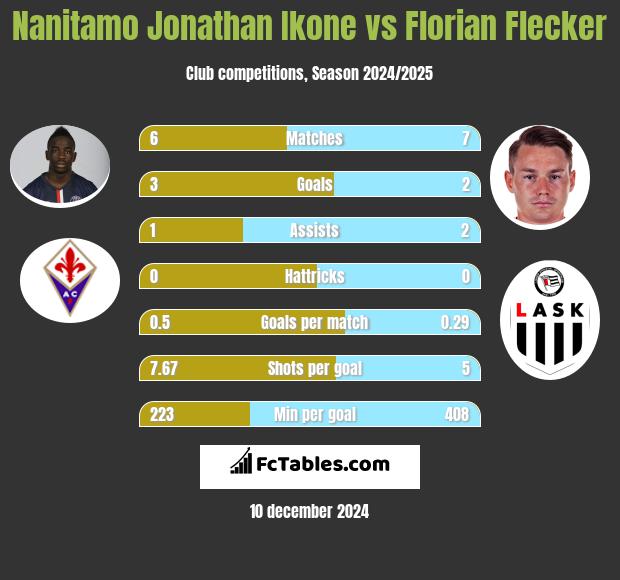 Nanitamo Jonathan Ikone vs Florian Flecker h2h player stats