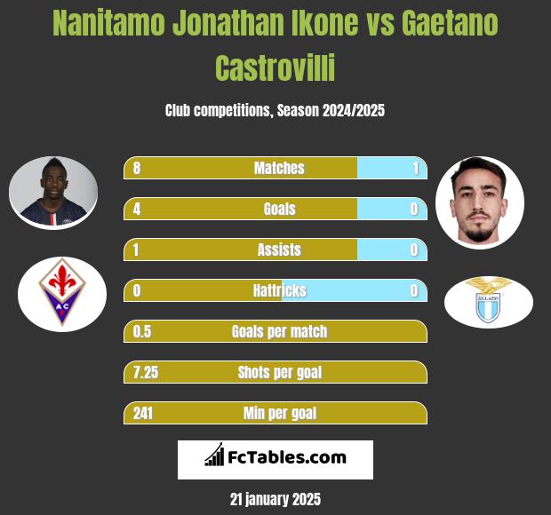 Nanitamo Jonathan Ikone vs Gaetano Castrovilli h2h player stats