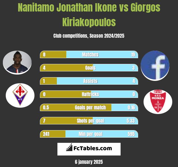 Nanitamo Jonathan Ikone vs Giorgos Kiriakopoulos h2h player stats