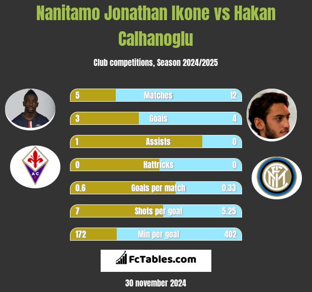 Nanitamo Jonathan Ikone vs Hakan Calhanoglu h2h player stats