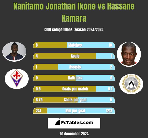 Nanitamo Jonathan Ikone vs Hassane Kamara h2h player stats