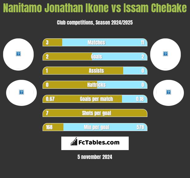 Nanitamo Jonathan Ikone vs Issam Chebake h2h player stats