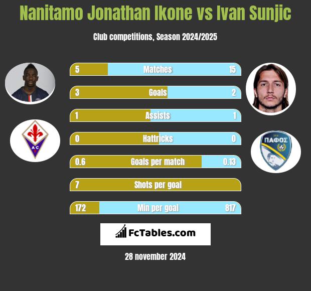 Nanitamo Jonathan Ikone vs Ivan Sunjic h2h player stats