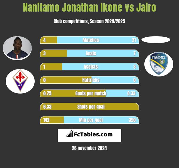 Nanitamo Jonathan Ikone vs Jairo h2h player stats