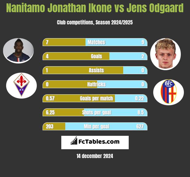 Nanitamo Jonathan Ikone vs Jens Odgaard h2h player stats